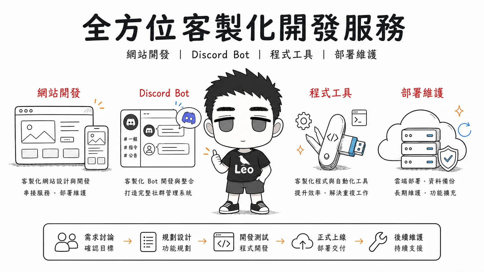 客製化網站、Discord 與程式工具開發服務